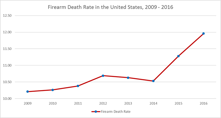 Firearm deaths chart 2008-2009