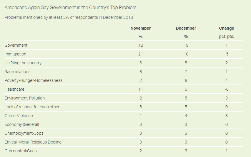 Government is top American Concern survey chart