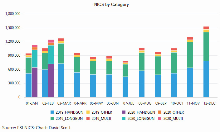 Chart of NICS checks showing monthly totals for 2019 firearm sales